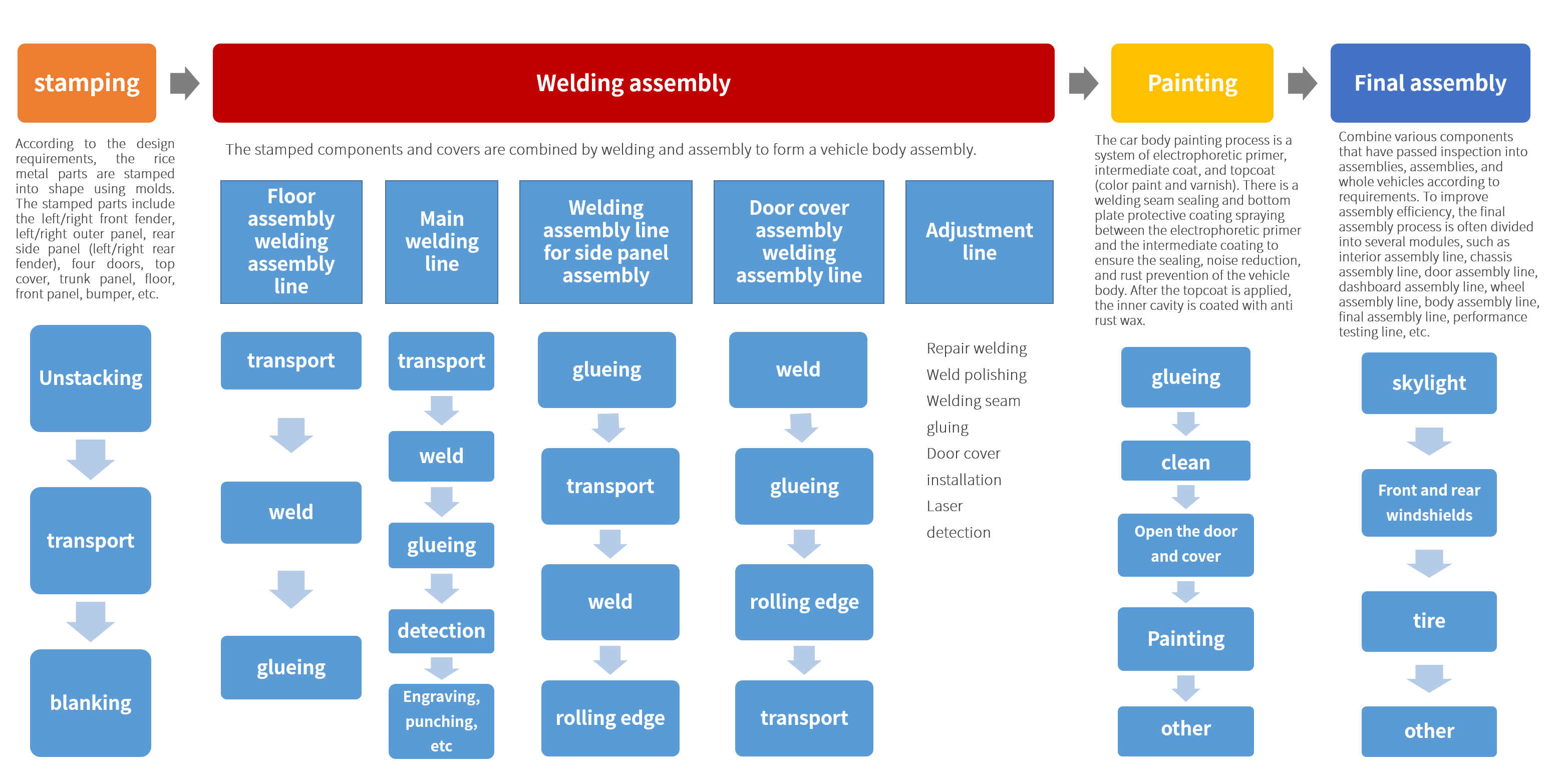 Four major process systems in automobile manufacturing