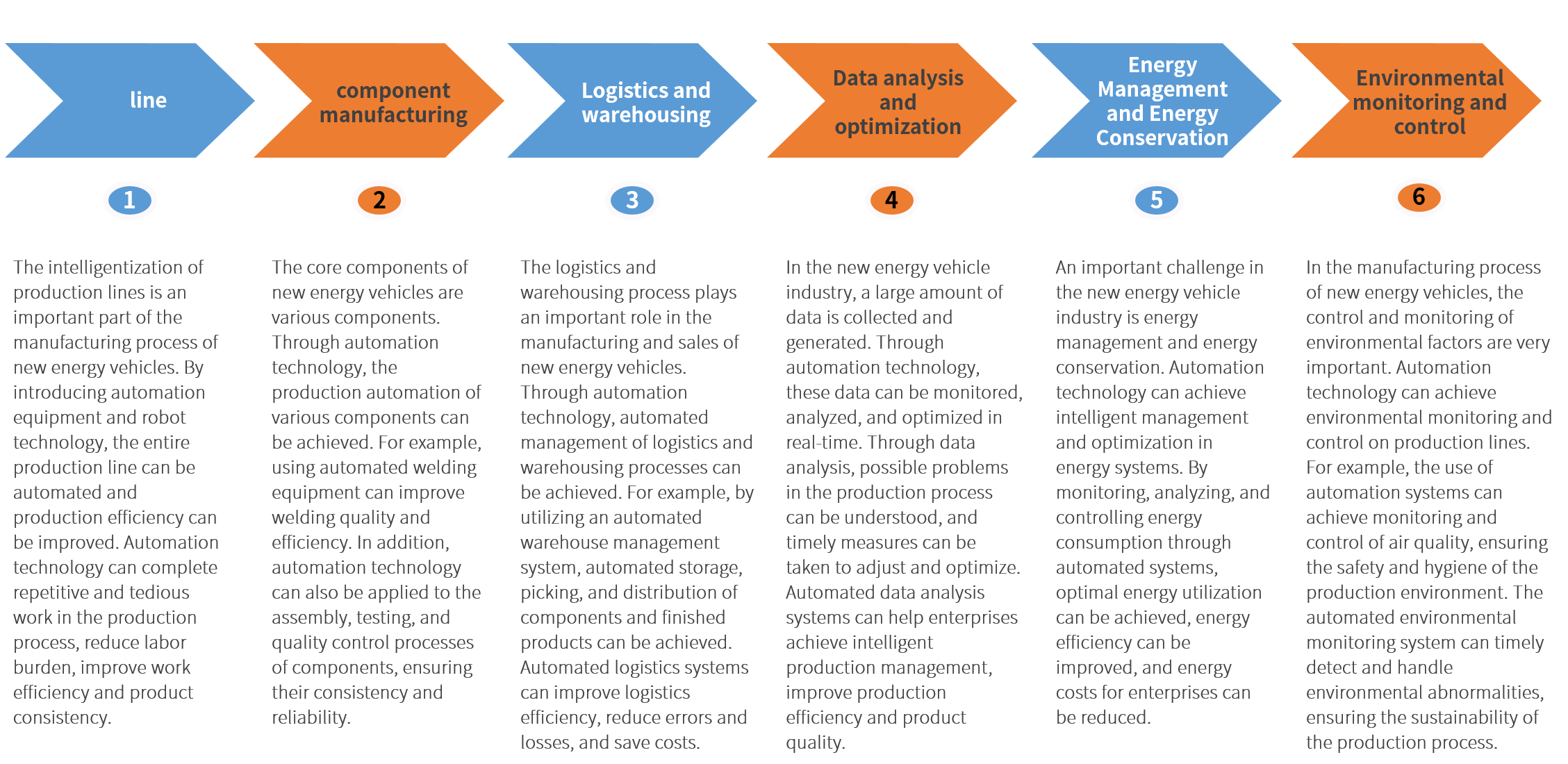 Solutions for the New Energy Vehicle Industry